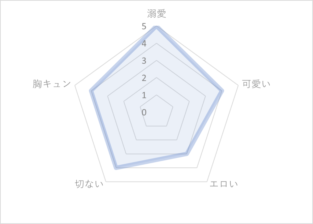 陰キャな僕が双子に愛される理由 2巻の評価