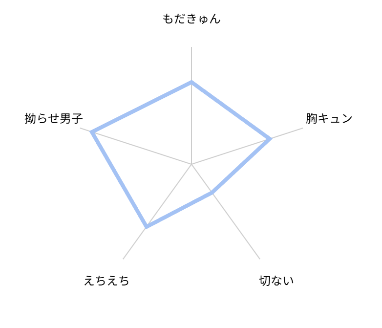 いとしのミスターチェリーボーイ 評価