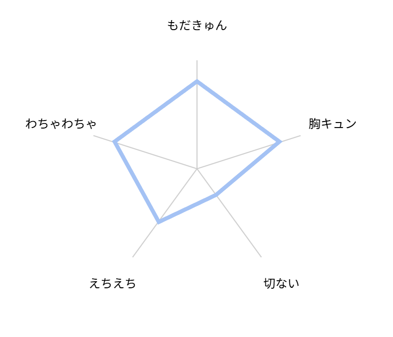 バニラの甘さを証明せよ 評価