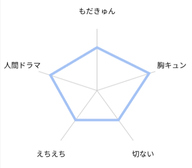 后宮のオメガ　評価　レビュー　ネタバレ