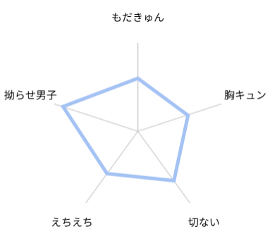 偽りの愛を孕む ―オメガバース―　レビュー　評価