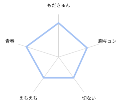 日々も積もれば恋となる 評価 レビュー