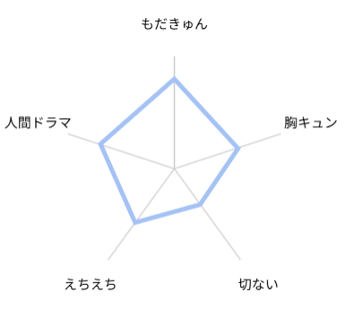パーフェクトプロポーズ 評価 レビュー