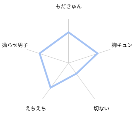 優しくイジめて溶かして混ぜて　レビュー　評価
