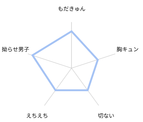 黒歴史によろしく　評価　レビュー