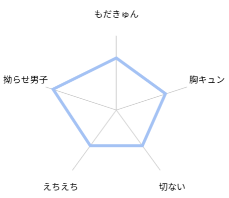 ちがう恋をしてみても　レビュー　評価