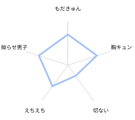 あまい言葉は恋に届く　レビュー　評価
