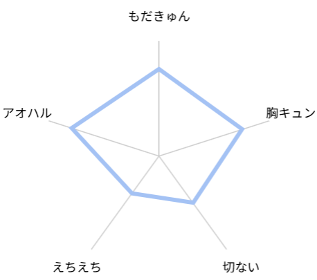 君となら恋をしてみても 評価 レビュー