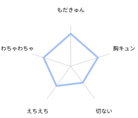 オオカミくんは襲われたい 評価 レビュー